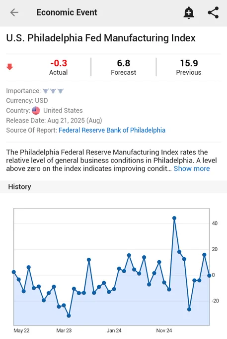 🚨 INVESTING : L'indice manifatturiero di Philadelphia per agosto crolla a -0,3, ben al di sotto delle attese di +6,8.