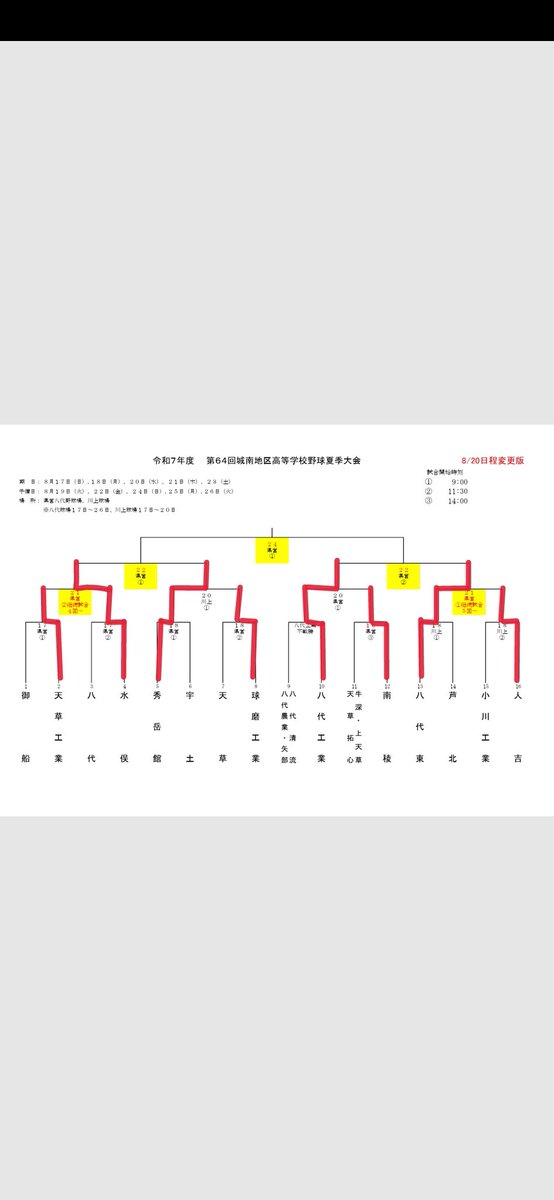 城南地区新人戦
今日の試合結果

水俣６ー４天草工業
八代東７ー６人吉