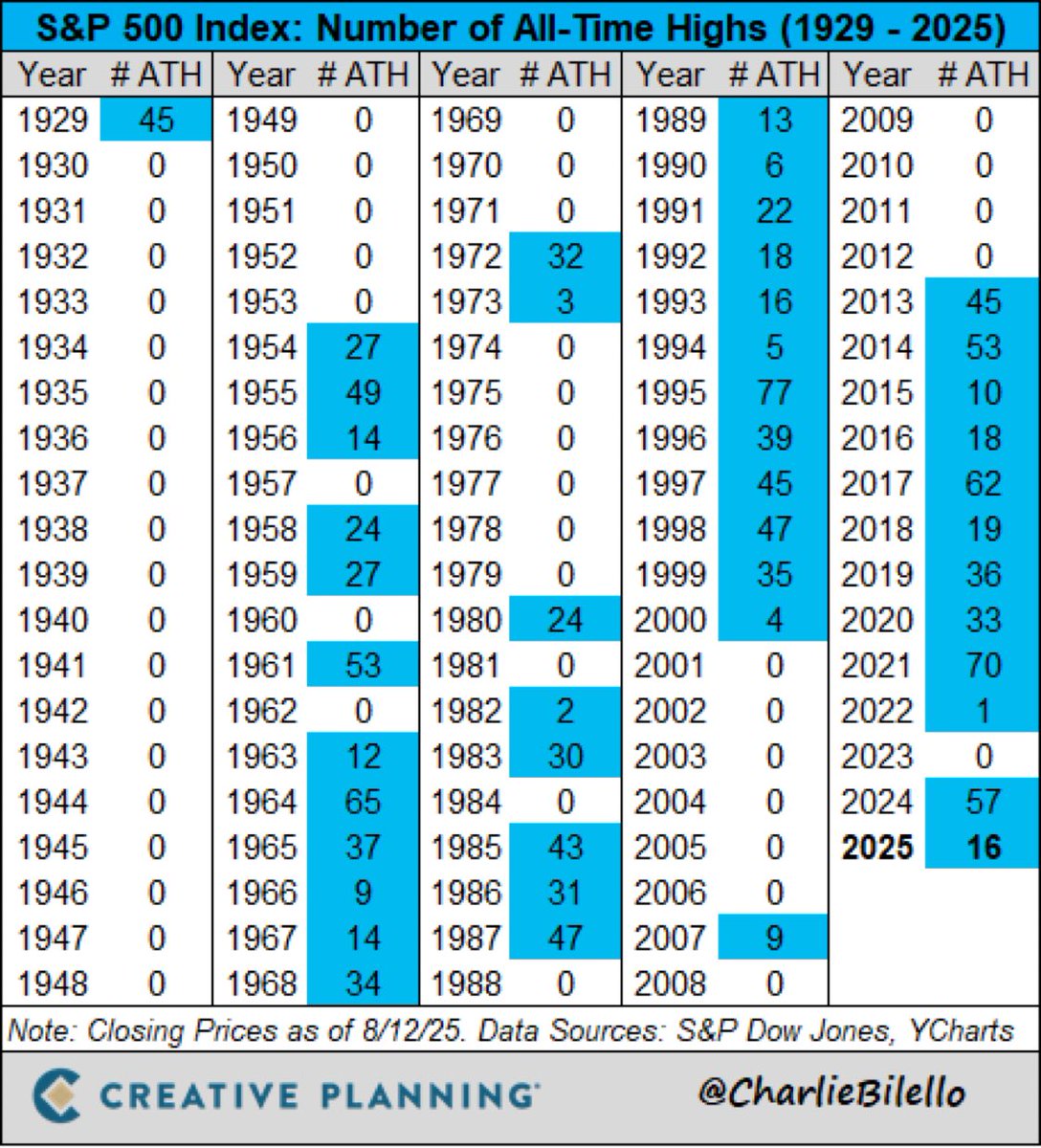 DjCcFLaCo's tweet photo. The S&amp;P 500 closed at another all-time high, its 16th of the year. This follows 57 all-time high in 2024, the 5th most of any year in history. $SPX

Video: https://t.co/2FBis3ny1O… https://t.co/H0P8vBEHqp
