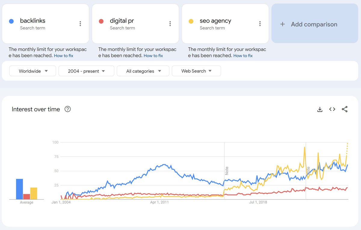 Denis / Digital PRs for SaaS ๐ช Passive Sphere (@passivesphere) on Twitter photo "SEO is dead"
So why do "backlinks", "digital PR" and "SEO agency" at an uptrend?
๐คจ "SEO is dead"
So why do "backlinks", "digital PR" and "SEO agency" at an uptrend?
๐คจ