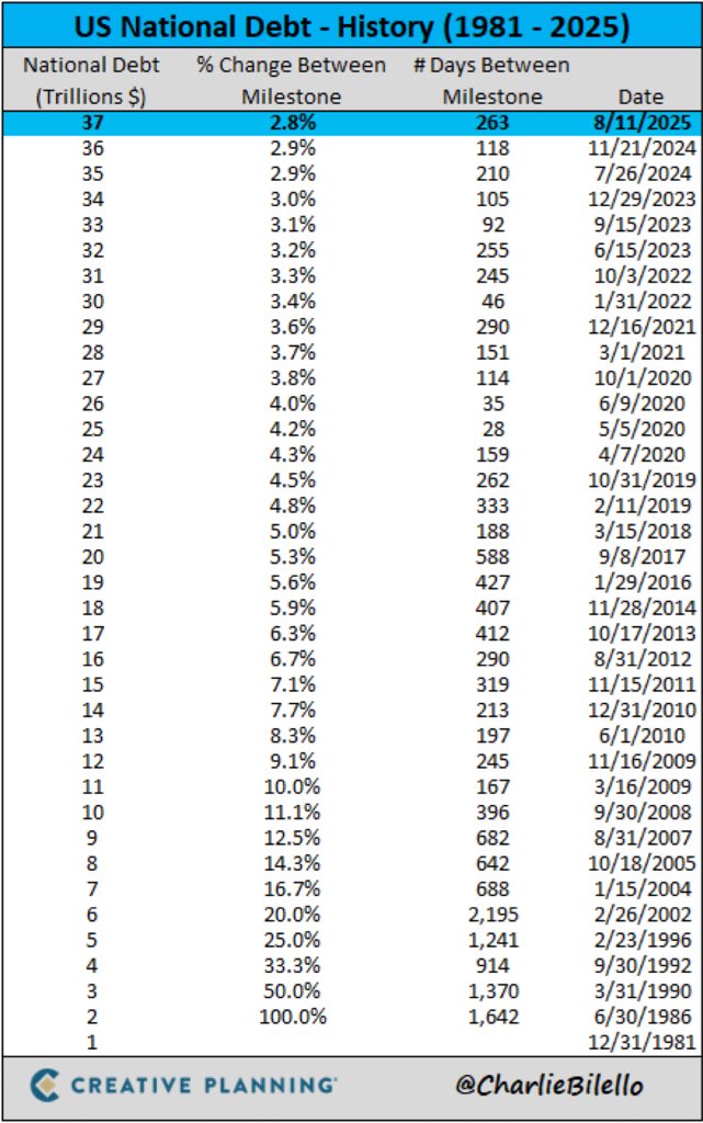 DjCcFLaCo's tweet photo. BREAKING... 🚨🚨🚨

The US National Debt just hit $37 trillion for the first time, more than doubling over the last 10 years.

Video: https://t.co/c3GGvXyDGR… https://t.co/nlVDKNm429