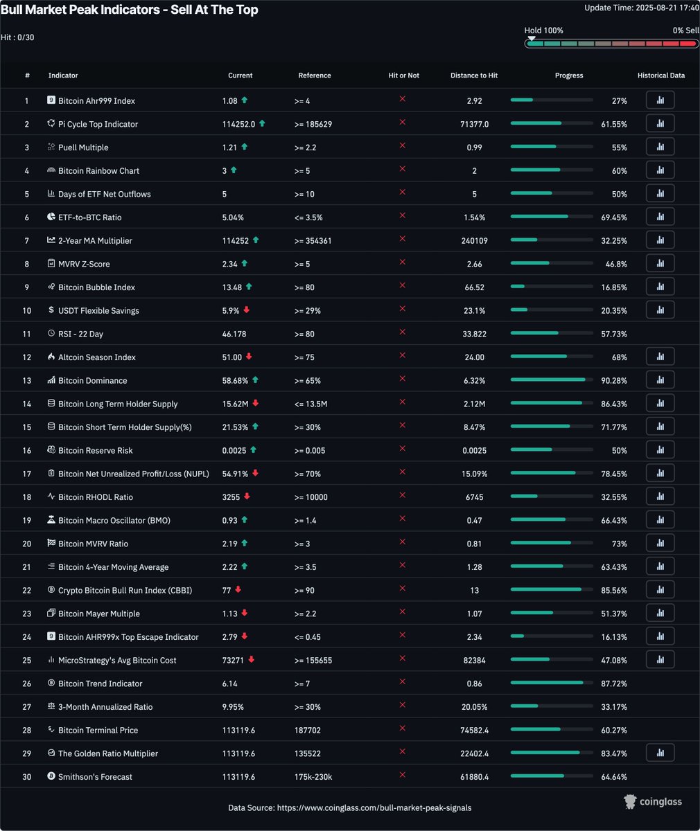 TheCryptoLark's tweet image. None of the 30 bull market peak indicators are flashing right now.

Yet, some people are convinced that Bitcoin &amp;amp; the entire crypto market has topped for the cycle.