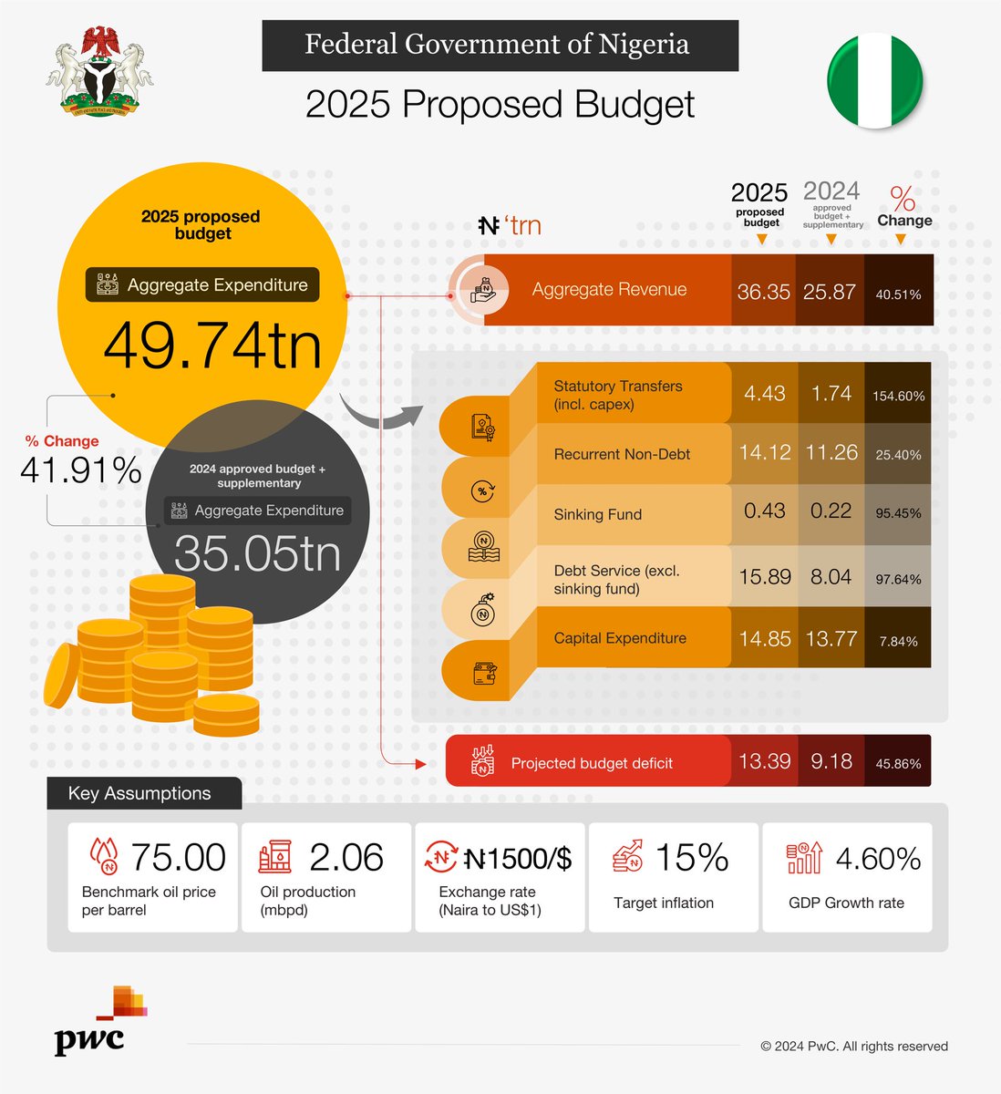 DRFelixA's tweet image. 🇳🇬 Nigeria doesn’t have a revenue problem — it has a looting policy disguised as governance. While citizens pay more taxes, politicians increase their allowances. The government borrows trillions with no visible impact, but still blames the people. #Nigeria #PolicyFailure