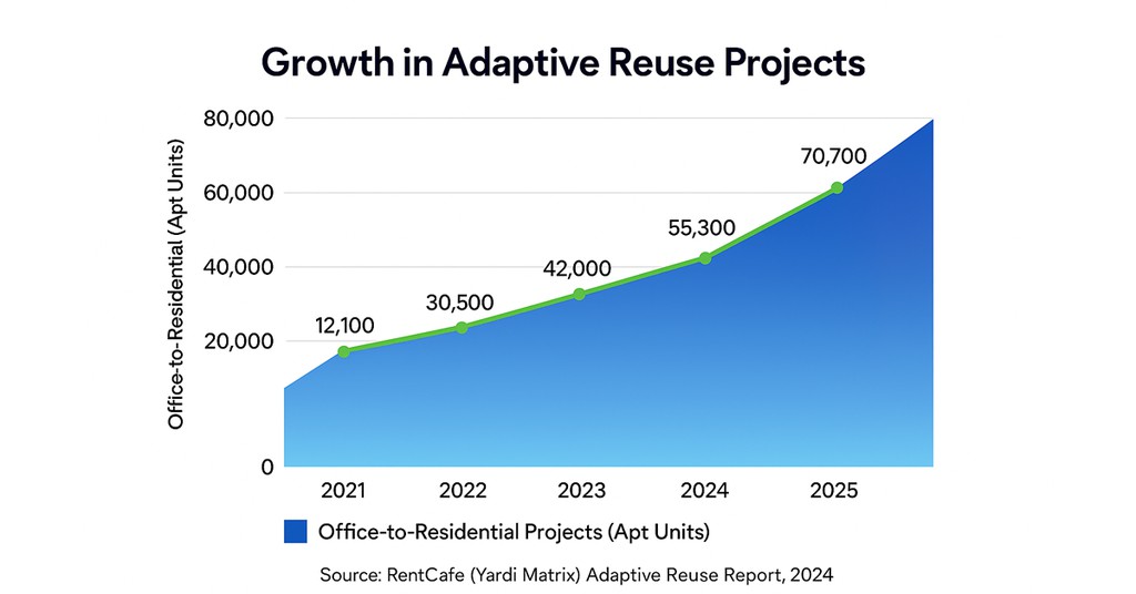 pix_virtual's tweet photo. Nearly a sixfold increase in conversions proves that reuse isn’t speculative – it’s strategic.

Read more 👉 https://t.co/OhuSqBTyc5

#PropTech #AerialVideoTour #CRE https://t.co/ZPFhDksYQx