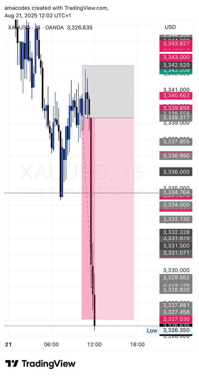 Before and After 🔥

Long time, no trade

#xauusd #gold