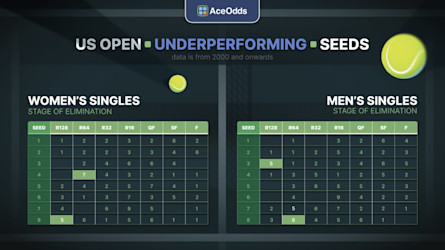 Will there be an upset at the US Open? The data thinks so: aceodds.com/articles/us-op…