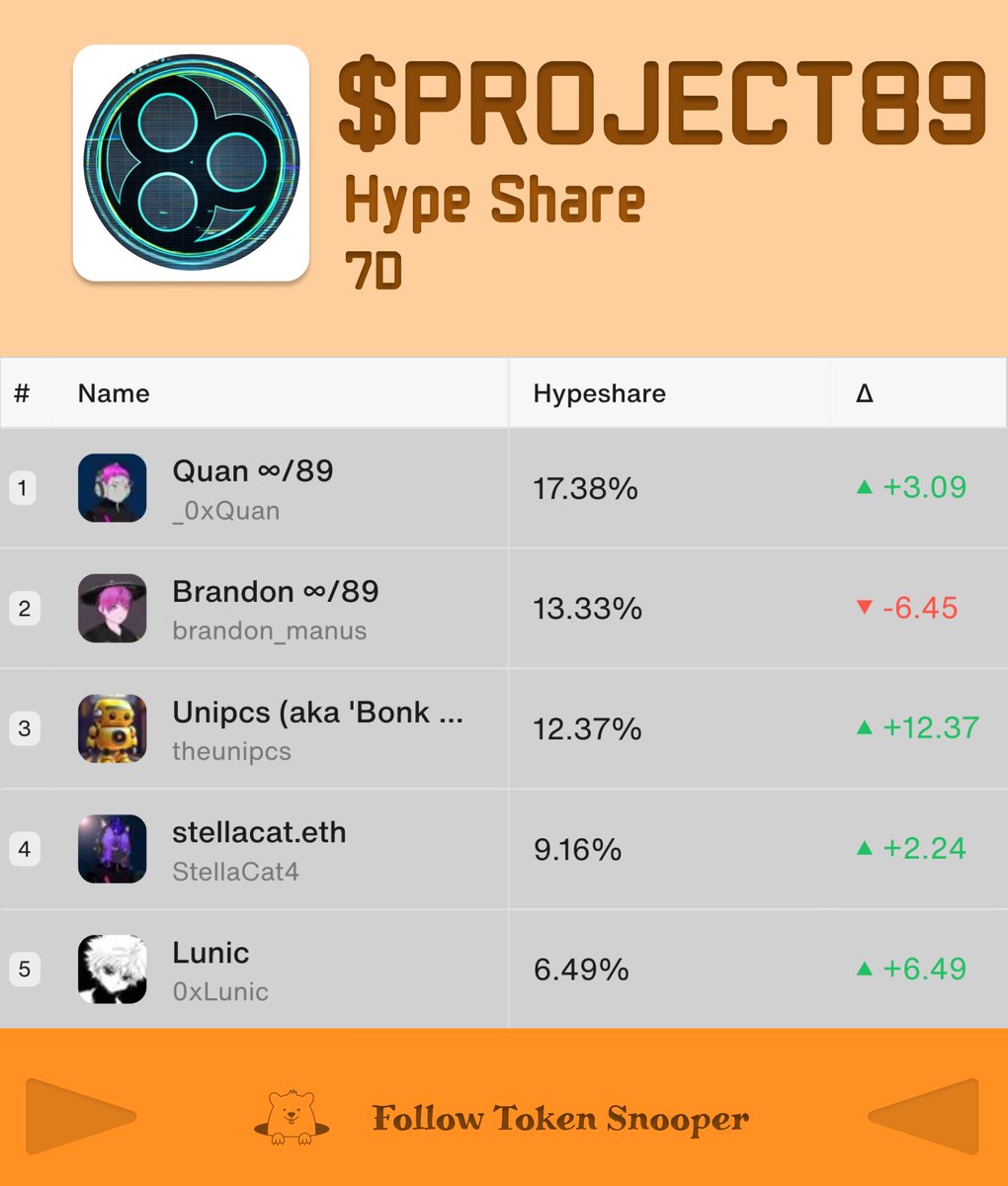 Token Snooper (@token_snooper) on Twitter photo Top #Project89 voices this week
<a href="/_0xQuan/">Quan ∞/89</a>
<a href="/brandon_manus/">Brandon ∞/89</a>
<a href="/theunipcs/">Unipcs (aka 'Bonk Guy') 🎒</a>
<a href="/StellaCat4/">stellacat.eth</a>
<a href="/0xLunic/">Lunic</a>
DM me what to snoop
Drop it under the pinned post
I’ll take it from there🐾 Top #Project89 voices this week
<a href="/_0xQuan/">Quan ∞/89</a>
<a href="/brandon_manus/">Brandon ∞/89</a>
<a href="/theunipcs/">Unipcs (aka 'Bonk Guy') 🎒</a>
<a href="/StellaCat4/">stellacat.eth</a>
<a href="/0xLunic/">Lunic</a>
DM me what to snoop
Drop it under the pinned post
I’ll take it from there🐾