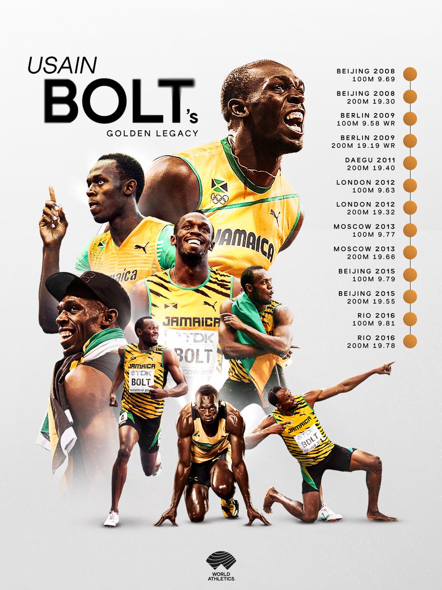 World Athletics (@worldathletics) on Twitter photo Gold rush ๐
Happy 39th birthday to the greatest sprinter to ever do it, <a href="/usainbolt/">Usain St. Leo Bolt</a> ๐ Gold rush ๐
Happy 39th birthday to the greatest sprinter to ever do it, <a href="/usainbolt/">Usain St. Leo Bolt</a> ๐