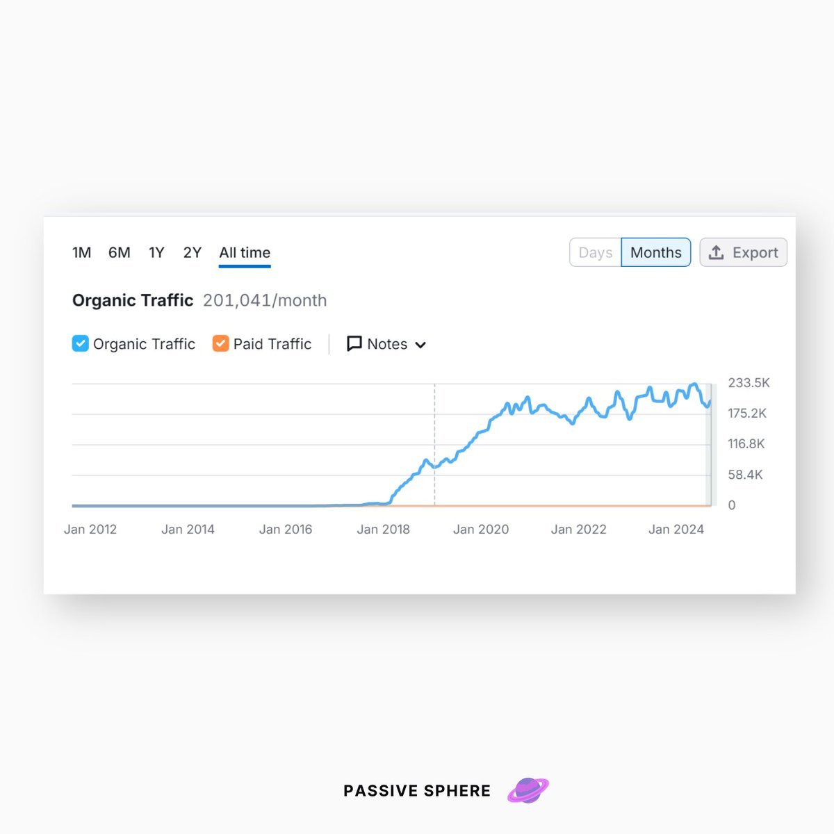 Denis / Digital PRs for SaaS ๐ช Passive Sphere (@passivesphere) on Twitter photo Website owners who have been hiding their niche sites behind app support homepage
Surprisingly, niche sites have been working well all the time
They just have to be built differently
SEO is still so powerful at driving targeted traffic Website owners who have been hiding their niche sites behind app support homepage
Surprisingly, niche sites have been working well all the time
They just have to be built differently
SEO is still so powerful at driving targeted traffic