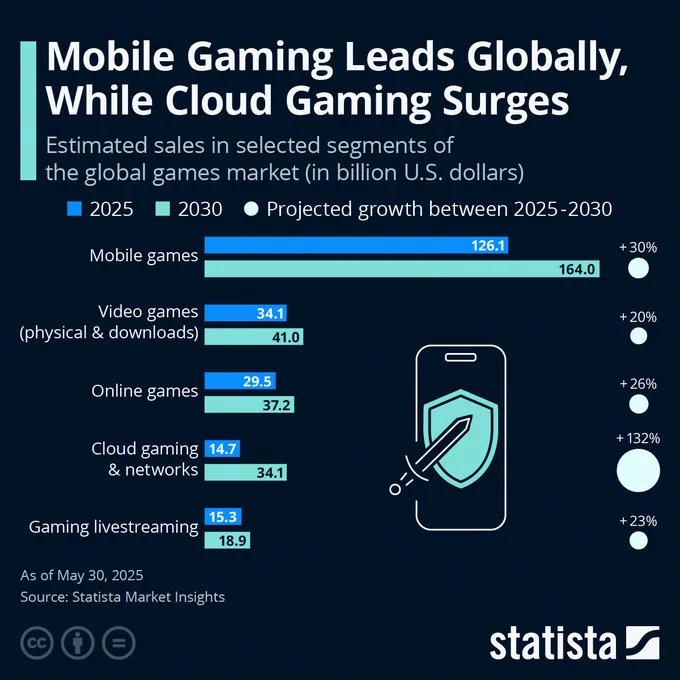 📟STATISTA: "Il Mobile Gaming Dominerà il Mercato dei Videogiochi Entro il 2025"