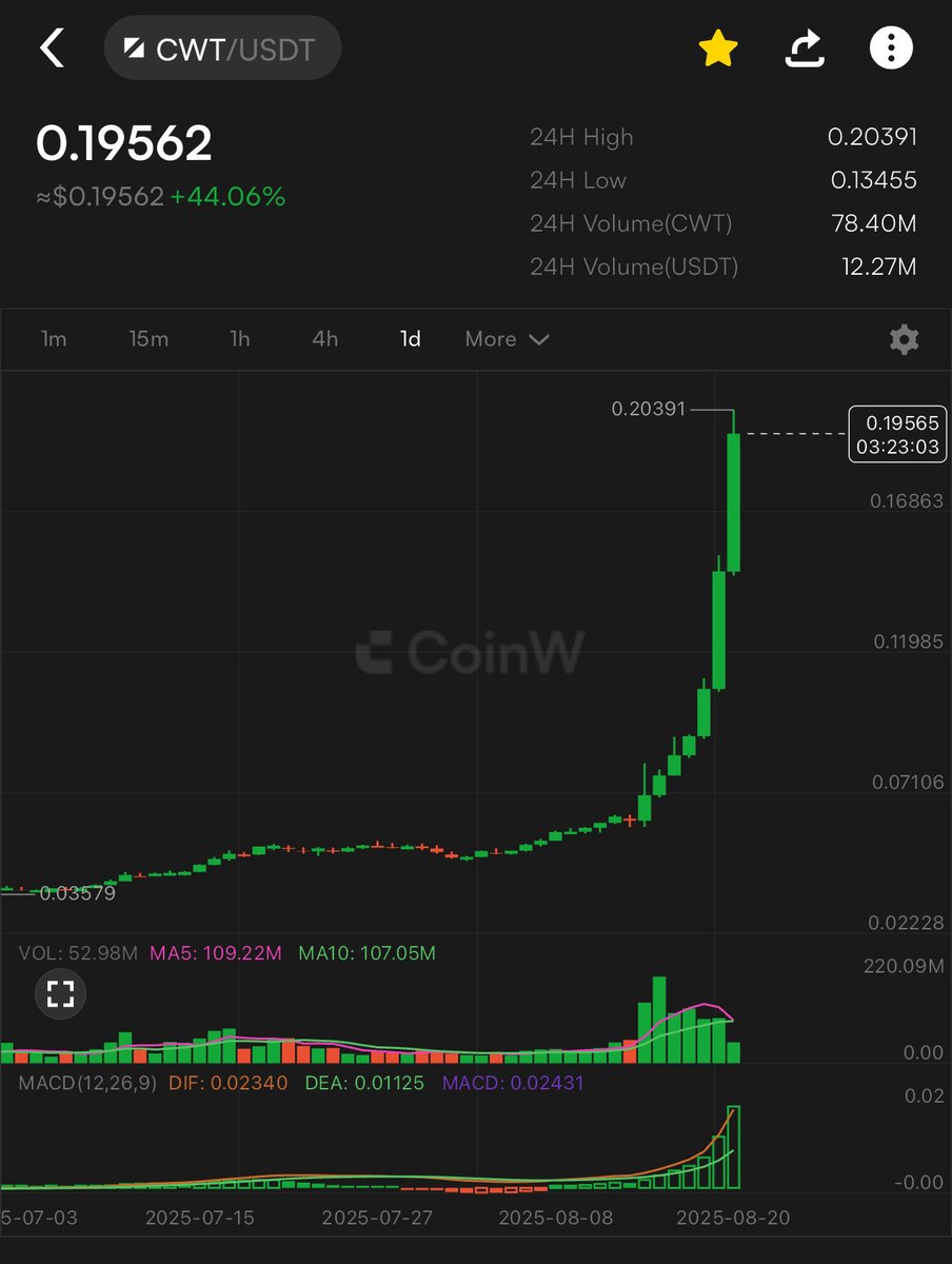 matrixtheweb3's tweet photo. As i shared and believed, @CoinWOfficial team is very strong, solid and future promising. This is nothing to their actual value. I’m expecting min 20$. I’ll keep holding 👌🏻

Nfa

https://t.co/G4jy8ppz4Y https://t.co/Vw8XgrYvsW