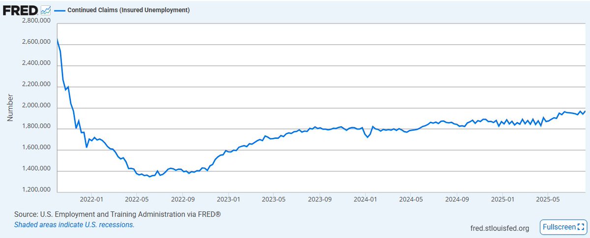 byHeatherLong's tweet image. It&apos;s hard to find a job right now, regardless of your age or experience (unless you work in AI or healthcare).

New jobless claims ticked up last week to 235k (up from 224k the prior week).
**Continuing claims hit 1.97 million --&amp;gt;the highest since November 2021**

Everyone should…