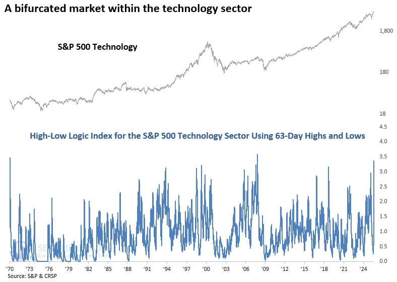 The internal conflict within the technology sector is remarkable, with a significant number of stocks making new highs while others are making new lows, as captured by the High-Low Logic Index. 

Last week it surged to its second-highest reading ever, underscoring how AI is