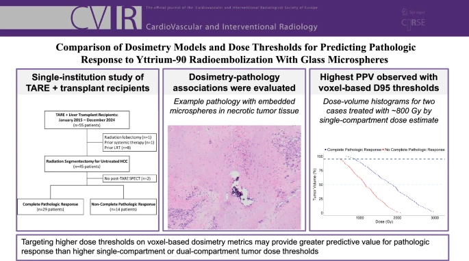 🔥Back-to-back days with publications. This one looking at dose models for predicting CPN with glass microspheres in HCC; voxel still best, higher MIRD not better at limit.🤔 It's TUMOR dose which matters.🔥 
pubmed.ncbi.nlm.nih.gov/40836102/

<a href="/CVIR_Journal/">CVIR Journal</a> <a href="/ucsd_ir/">UC San Diego Interventional Radiology</a> <a href="/bsc_io/">Peter Pattison</a> <a href="/BeauToskichMD/">Beau Bosko Toskich, MD FSIR</a>