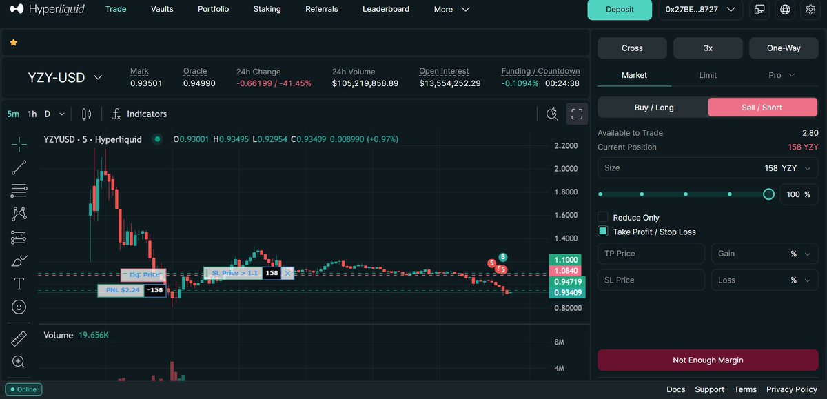I went short on <a href="/kanyewest/">ye</a> $YZY token on <a href="/HyperliquidX/">Hyperliquid</a> . With the fud and rekt stories plus the controversies sorrounding the launch, i think it will touch the 0.8 -0.7 range.
lets see how it plays out