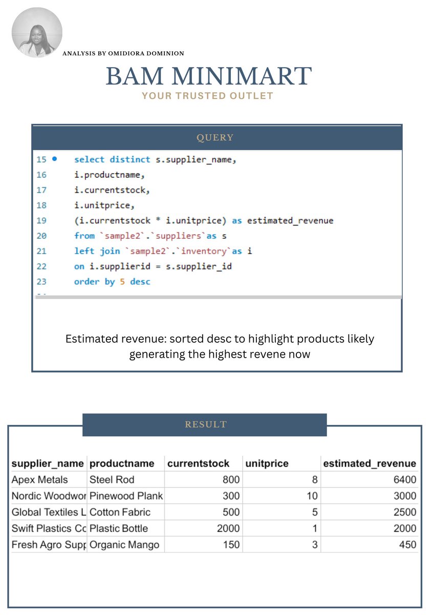 1ora_d's tweet photo. I used SQL to turn raw supplier data into an inventory dashboard ,Here’s how I flagged revenue potential, high shipping costs &amp; urgent reorders https://t.co/dkuh78R48d