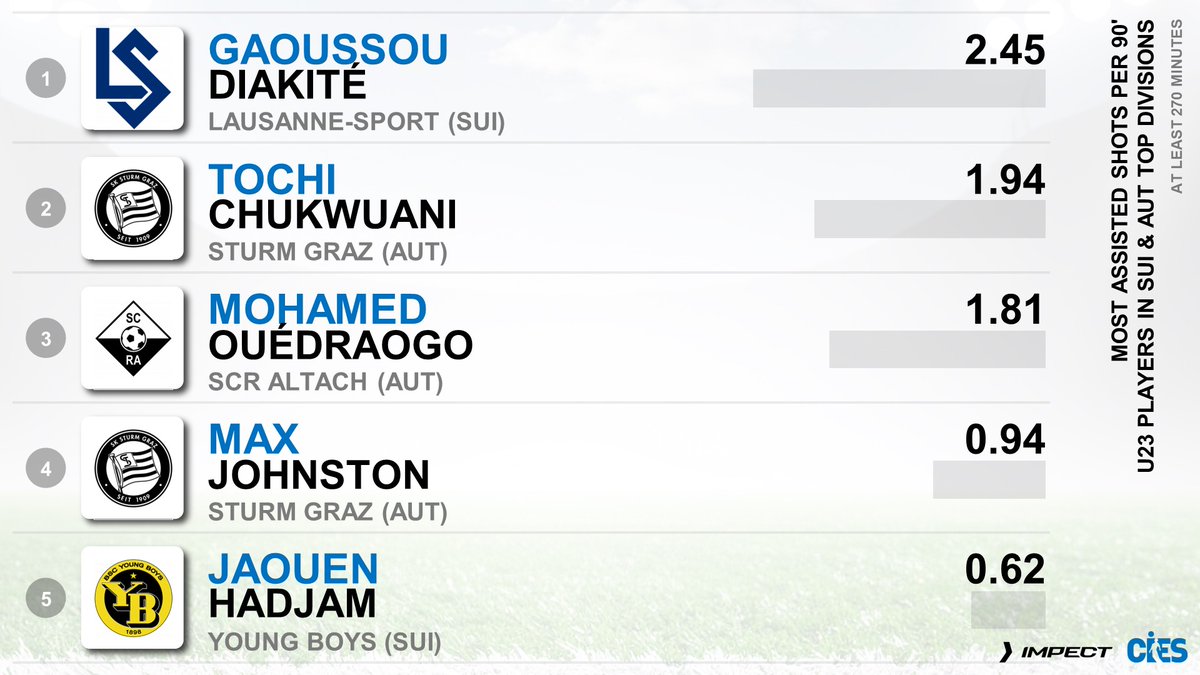 CIES_Football's tweet photo. Most assisted shots per 90', 🇦🇹 & 🇨🇭 top divisions U2⃣3⃣ players (@impect_official)
🥇 #GaoussouDiakite 🇲🇱 2.25
🥈 #TochiChukwuani 🇩🇰 1.94
🥉 #MohamedOuedraogo 🇧🇫 1.81
4⃣ #MaxJohnston 🏴 5⃣ #JaouenHadjam 🇩🇿
