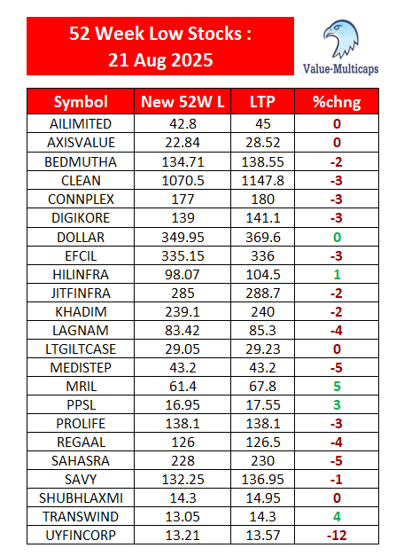 Value_Ethics's tweet photo. NSE Stocks Hitting 52 Week Low as on 21 Aug 2025
#ValueMulticaps #sensex #StockMarketindia #Index #shares #52weeklow #stockmarkets
#BEDMUTHA #DIGIKORE #EFCIL #MEDISTEP #REGAAL #KHADIM #JITFINFRA https://t.co/sFVs1wEkFW