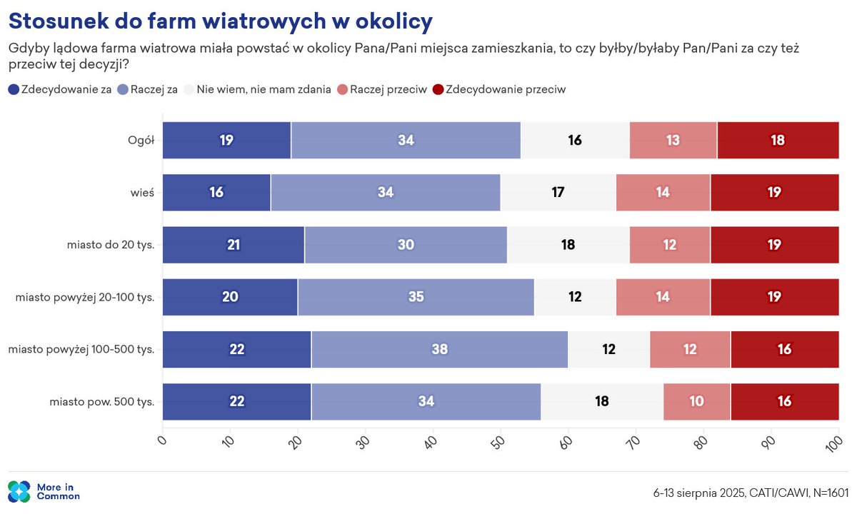 Adam Traczyk (@a_traczyk) on Twitter photo Panie ministrze <a href="/jciesz/">Janusz Cieszyński</a>, pozwoli Pan, że wyprowadzę Pana z mylnego wrażenia, którym podzielił się Pan w rozmowie z red. <a href="/Tomasz_Walczak/">Tomasz Walczak</a>. W sprawie poparcia dla budowy wiatraków nie ma istotnych różnic między mieszkańcami miast i wsi. Panie ministrze <a href="/jciesz/">Janusz Cieszyński</a>, pozwoli Pan, że wyprowadzę Pana z mylnego wrażenia, którym podzielił się Pan w rozmowie z red. <a href="/Tomasz_Walczak/">Tomasz Walczak</a>. W sprawie poparcia dla budowy wiatraków nie ma istotnych różnic między mieszkańcami miast i wsi.