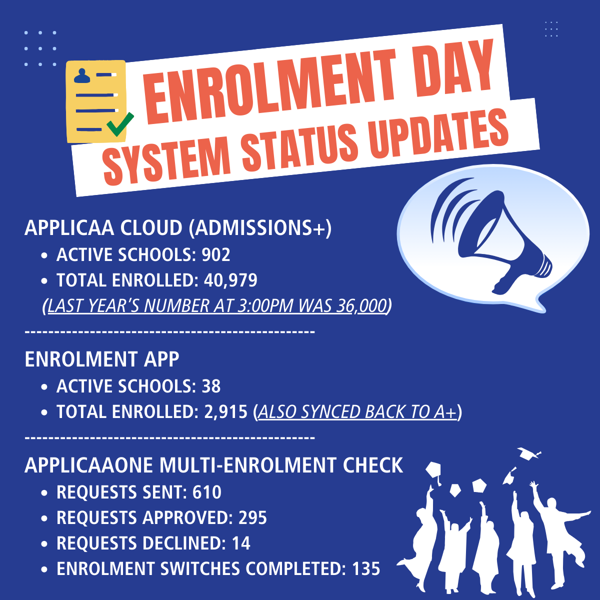 ✨ Enrolment Day 2025 – 1PM Update!
🌍 902 schools enrolling via Admissions+
👩‍🎓 40,979 students placed
🏫 38 schools using Enrolment App (2,915 students)
🔄 610 enrolment checks done
⏱️ No waiting room needed!

Huge thanks to all admissions teams 🙌

#Applicaa #Enrolment