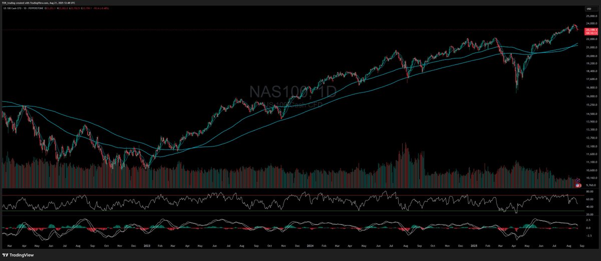 📉 US indices continue to pull back, but the long-term bullish trend remains intact.
🔑 Key day trading levels for S&amp;P 500, NASDAQ now available.
Read the full update 👉 tortrading.com/2025/08/21/ind…

#SPX #SPY #NDX #NASDAQ #DowJones #Trading #DayTrading #StockMarket #QQQ