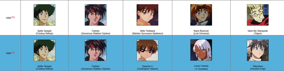 It's so funny that people still parrot this lie about Cowboy Bebop being unpopular when even the barest amount of research shows that it was anime of the year for most Japanese otaku.

Spike won Animage's best male character twice in a row!