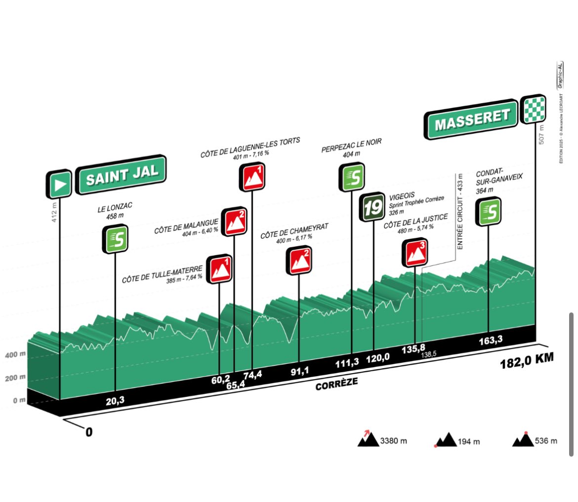 Un Tour du Limousin qui se joue à la seconde. 

Ewen Costiou leader avant une journée décisive en Corrèze

La 3e étape du <a href="/tourdulimousin/">Tour du Limousin - Périgord - Nouvelle-Aquitaine</a> sur <a href="/Eurosport_FR/">Eurosport France</a> et <a href="/HBOMaxFR/">HBO Max France</a> 

🎙️Départ 15h10 avec <a href="/DavidMoncoutie/">David Moncoutié</a>