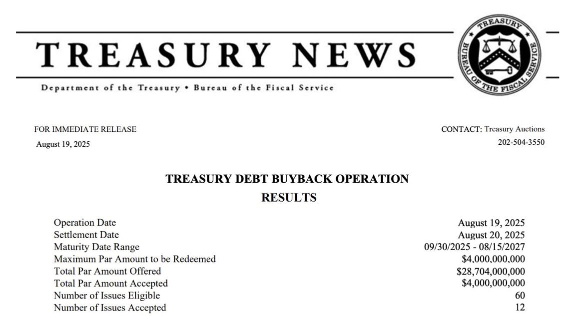 Kylechasse's tweet photo. 🇺🇸 U.S. TREASURY JUST BOUGHT BACK $4 BILLION OF ITS OWN DEBT.

ONE OF THE LARGEST TREASURY BUYBACKS IN HISTORY. https://t.co/KUdiPoM5Oj