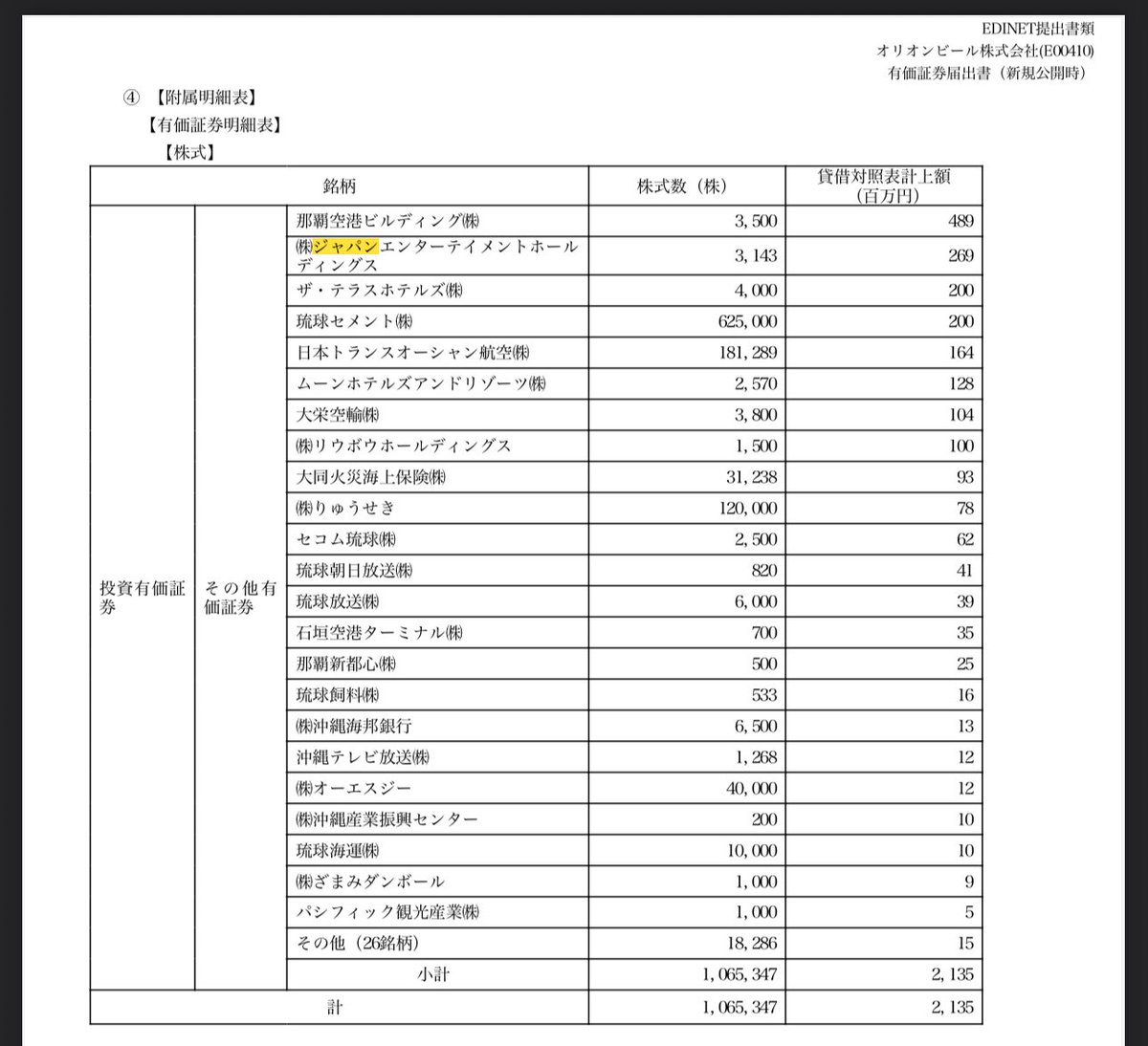 SuzukiDicek's tweet photo. オリオンビール社のジャングリアへの出資額は、700億円のうち、2.69億円である事が判明しました。

エクイティ340億のうちわずか0.8%分でした。(投資家によりバリュエーション変えてると思うので実際の持分はもう少し多いかも)

オール沖縄案件だというストーリーだったのにとても少額で驚きました。 https://t.co/wvCxFqUtUX