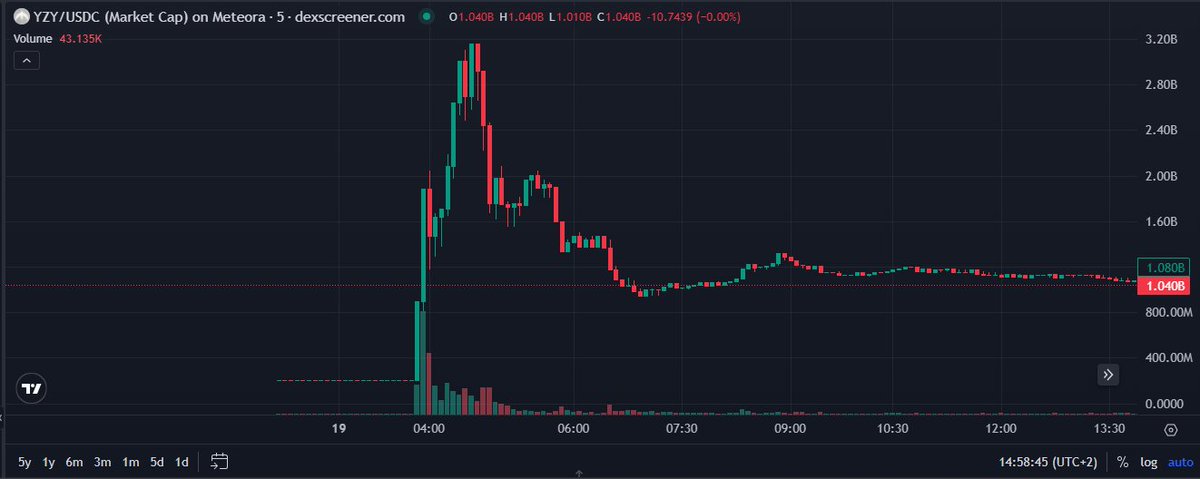 NormiesRaj's tweet photo. Next time you feel like mocking normies, just remember that you aped into your 50th celeb coin thinking this was the one that'd make you rich

$YZY https://t.co/RDLZVzA7i4