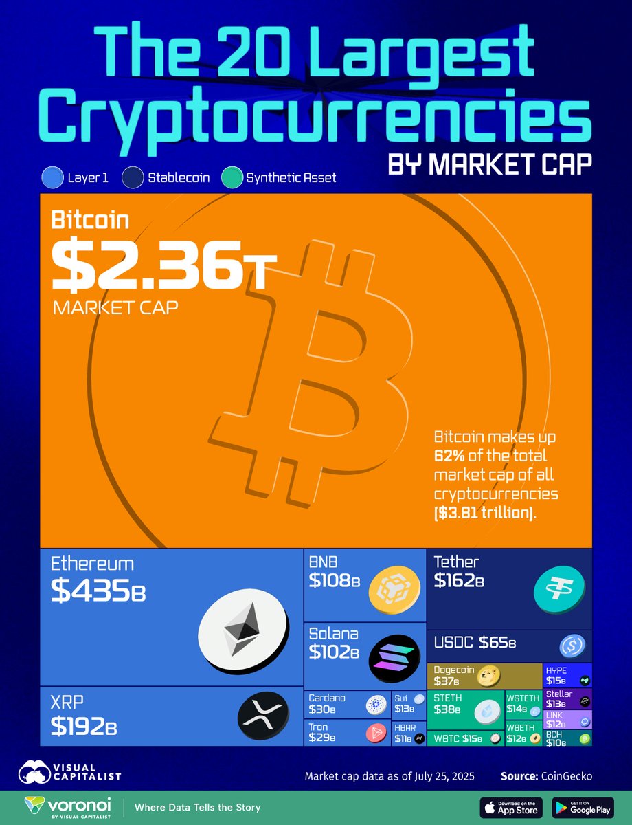 Ranked: The 20 Largest Cryptocurrencies by Market Cap 🪙  https://t.co/9L3buO0VCo