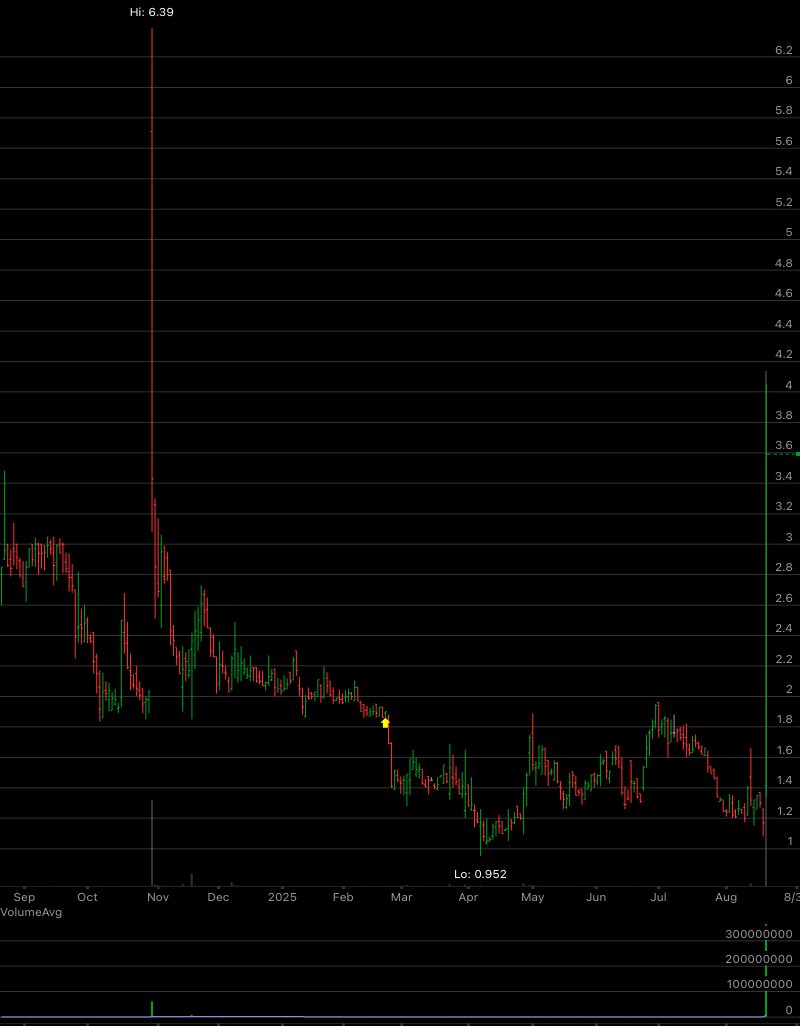 $THAR I will wait for a pull back and buy this stock. #TradeIdeas #StocksToBuy #Investing #TechnicalAnalysis #ThinkOrSwim.