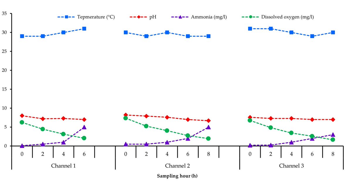 JabetEditor's tweet photo. Follow-up of #bacterial and #physicochemicalquality of water during #livetransportation of #Climbingperch (Anabas testudineus) in Bangladesh
https://t.co/ZbcC2auD5f https://t.co/QMEa39KDoz