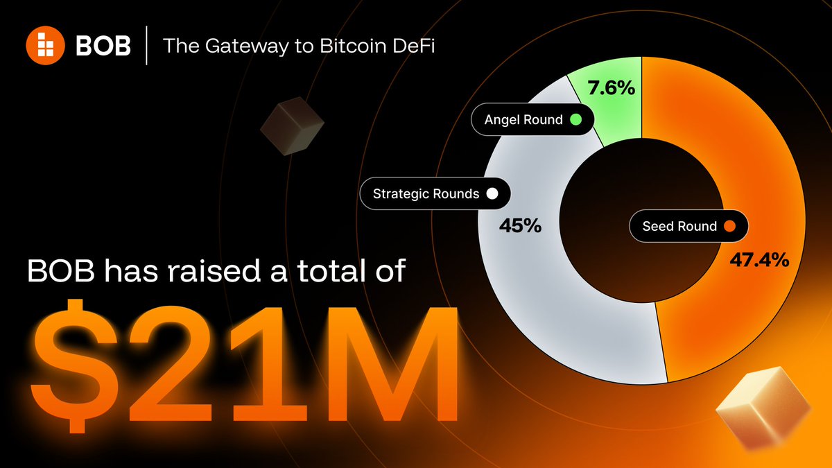 Big moves in Bitcoin DeFi!

<a href="/build_on_bob/">BOB</a> has secured $21M to fuel the next wave of innovation.
◽️  Seed, strategic &amp; angel rounds aligned
◽️ Builders-first, future-focused

This isn’t just funding, it’s momentum for the future of Web3.