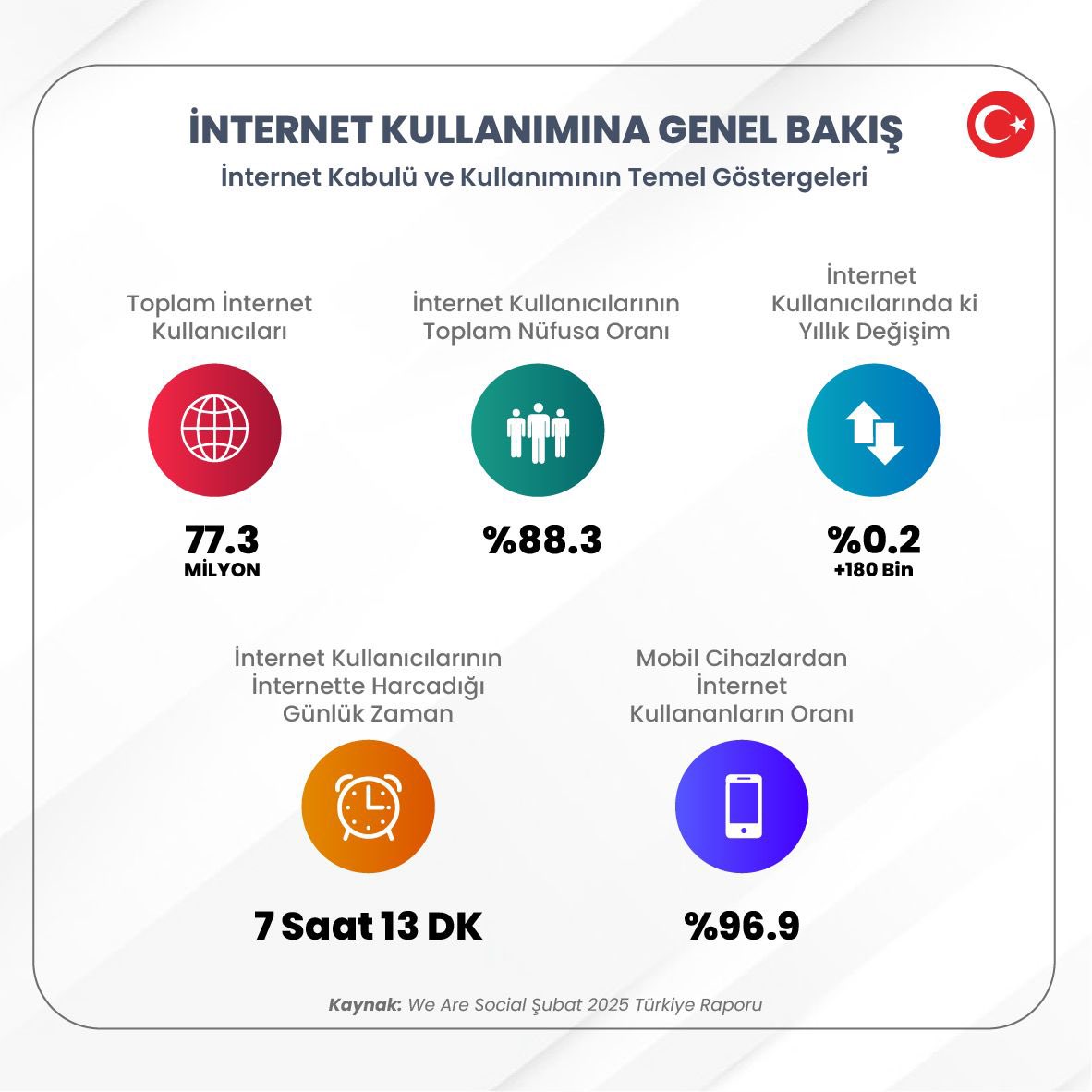 Dijital dünyada geçirilen süre artıyor, farkında ve bilinçli kullanım daha da önem kazanıyor.

We Are Social’ın Şubat 2025 Türkiye Raporu’na göre:

🔹 Toplam internet kullanıcı sayısı: 77,3 milyon
🔹 Nüfusa oranla internet kullanım oranı: %88,3
🔹 Kullanıcılarının yıllık