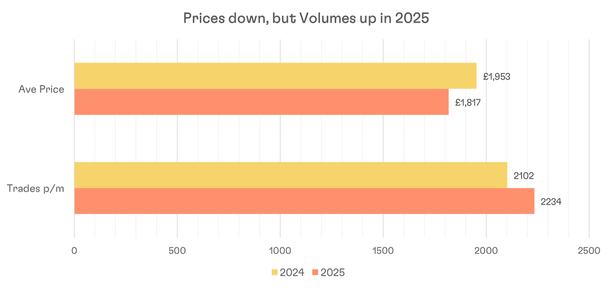 CultWinesUK's tweet photo. 📢 The H1 2025 Wine Market Review is here.

Built on 15,000+ trades across nearly 3,000 wines, it cuts through the noise with real transaction data. 

Key insights, regional trends &amp; where momentum is building next.

Read now 👉 https://t.co/VlklJxZpO4

#WineMarket #CultWines https://t.co/hOKAN7xxIe