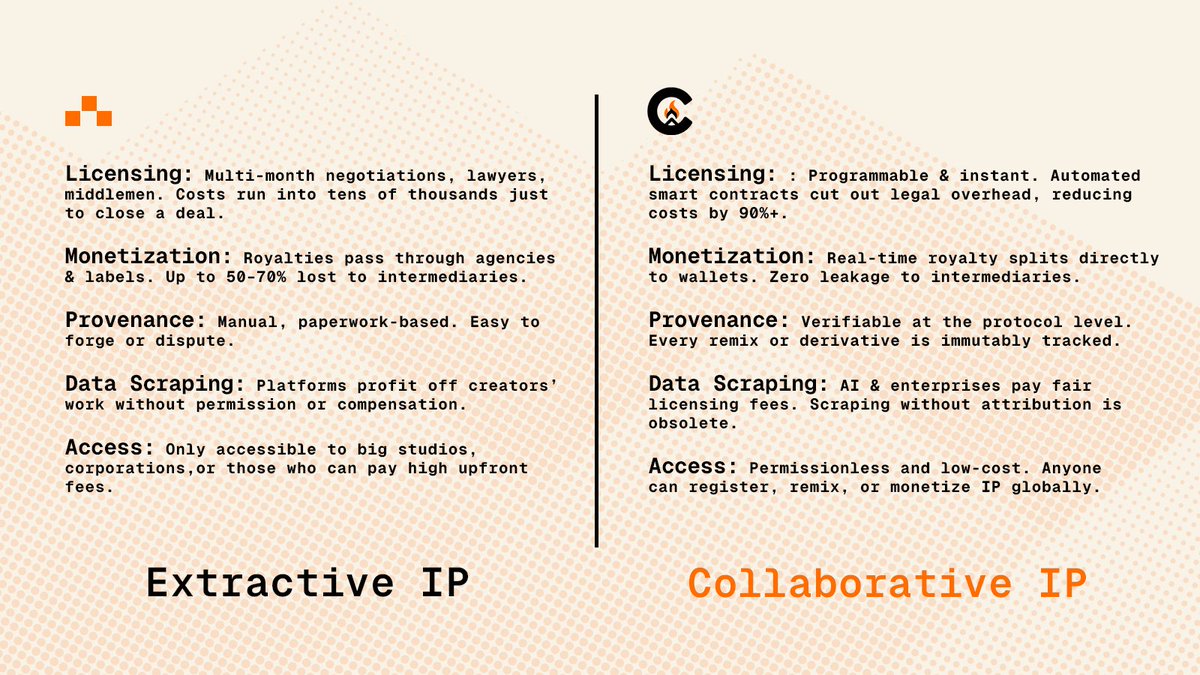 Extractive IP today is slow, costly, and gatekept. Months of negotiation, royalties lost to middlemen, and creators undermined.

Collaborative IP on Camp is instant, verifiable, and composable. Licensing, provenance, and royalties enforced at the protocol level.

The future of