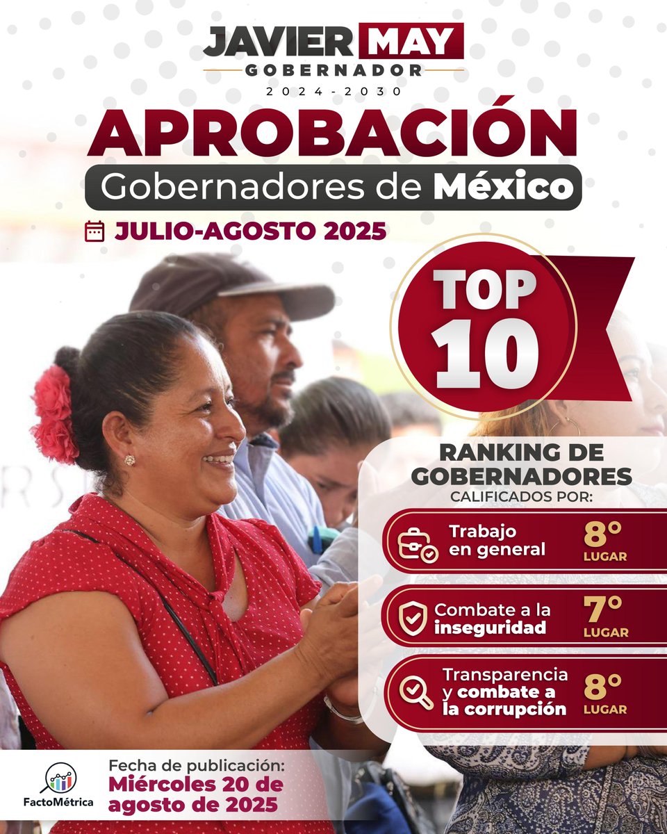 Gracias al respaldo y confianza del pueblo tabasqueño, nos  colocamos en el TOP 10 de aprobación de gobernadores en México.

Este resultado es fruto del arduo trabajo que realizamos en el #GobiernoDelPueblo, con compromiso, honestidad y cercanía.
