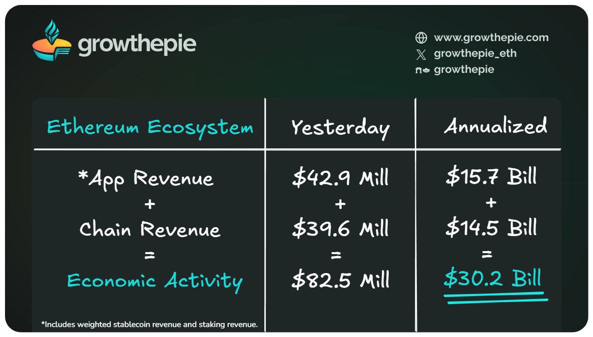 Ethereum Ecosystem Economic Activity Chart showing annualized $30.2 billion