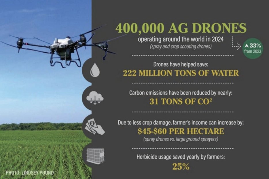 5 Key Takeaways: 

🌽 How Spray Drones Revolutionize Corn Farming, Make Farmers More Efficient and Sustainable 

📲 Read more: f.mtr.cool/villqwaytt (page 19)
