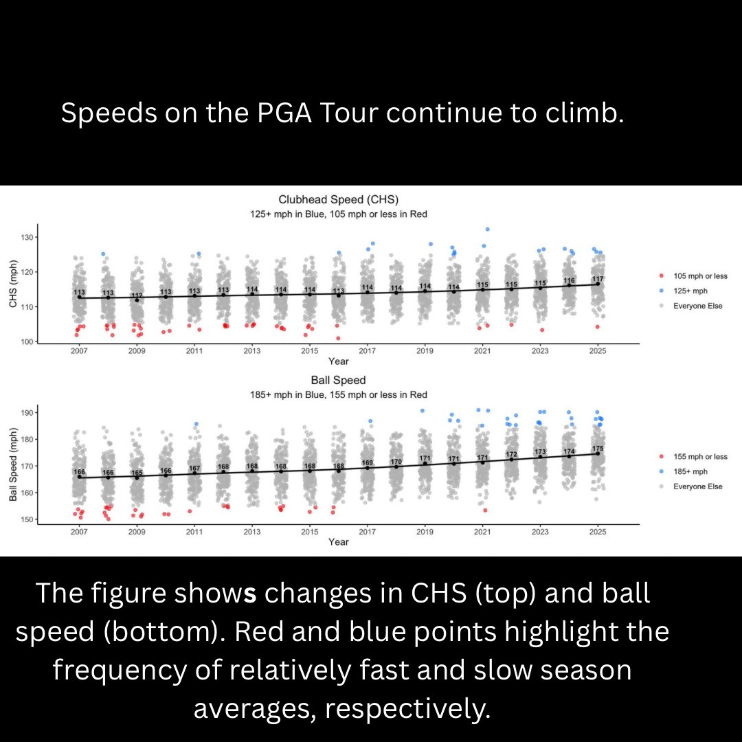 Changes in average clubhead speed (top) and ball speed (bottom) on the PGA Tour.