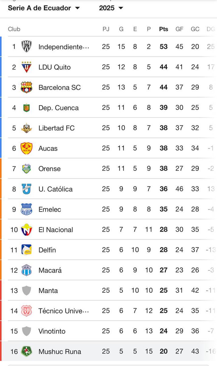 Mushuc Runa, último en la liga ecuatoriana estuvo a segundos de eliminar al IDV, a ese IDV que no pudiste ganar en tu grupo, si clasificaste a octavos de la libertadores fue porque te tocaron 2 equipos ecuatorianos en pésimo nivel gallina culo roto