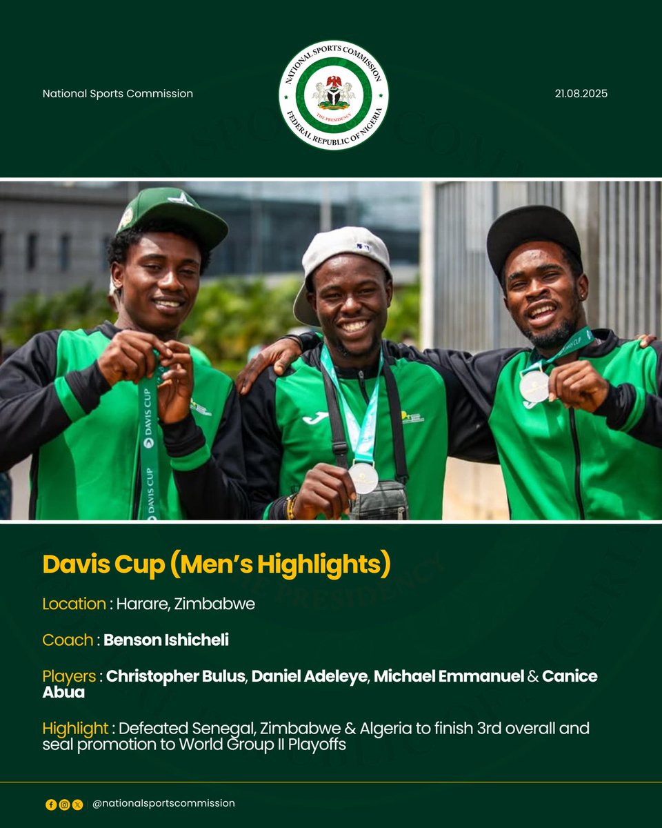 NatSportsComm's tweet image. 🎾🇳🇬 𝙏𝙀𝘼𝙈 𝙉𝙄𝙂𝙀𝙍𝙄𝘼 𝙎𝙃𝙄𝙉𝙀𝙎 𝙊𝙉 𝘾𝙊𝙉𝙏𝙄𝙉𝙀𝙉𝙏𝘼𝙇 𝙎𝙏𝘼𝙂𝙀

The National Sports Commission congratulates Team Nigeria on their impressive outings at the Davis Cup and Billie Jean King Cup Africa Group III tournaments.

📍🇿🇼 In Harare, our men’s team,…