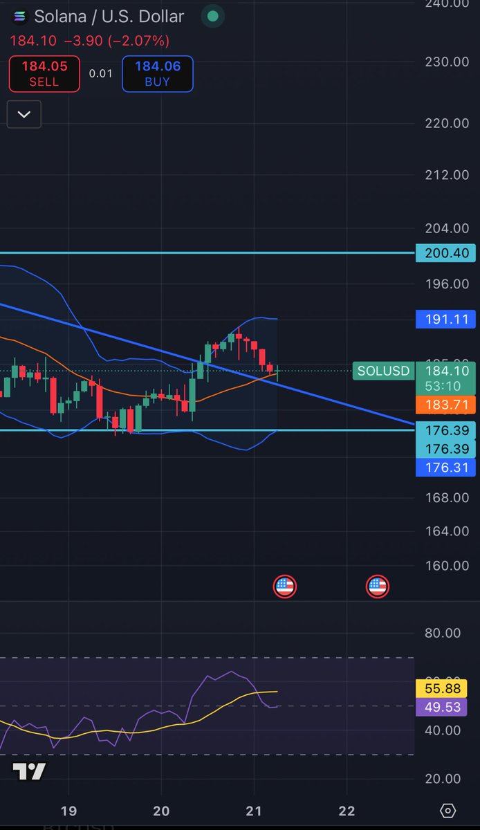 Update: 

Looking like $SOL is trying to bounce and breakout. Key level rn.