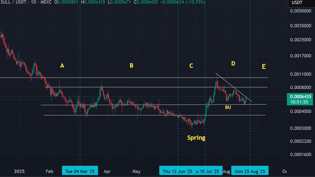 CryptoCobby's tweet photo. Been watching the range play out for months - this is the last chance to get #3ULL at these prices 💥

Once we are out of this accumulation range its UP ONLY and with a MC of only 10M this thing will shoot to 100M in a matter of days 🚀

These Wyckoff ranges are super powerful 📈
