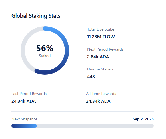 Dutch Cryptomancer (@cryptomancernl) on Twitter photo It's insane what <a href="/flowdefi/">Flow | Lending Pools on Cardano</a> has been able to do within the last 30 days
56% is actively being staked and the total 'All Time Rewards' has already surpassed 24K in $ADA
To me it's a slam-dunk to invest in this project. Can't imagine this project not giving a beautiful ROI from It's insane what <a href="/flowdefi/">Flow | Lending Pools on Cardano</a> has been able to do within the last 30 days
56% is actively being staked and the total 'All Time Rewards' has already surpassed 24K in $ADA
To me it's a slam-dunk to invest in this project. Can't imagine this project not giving a beautiful ROI from