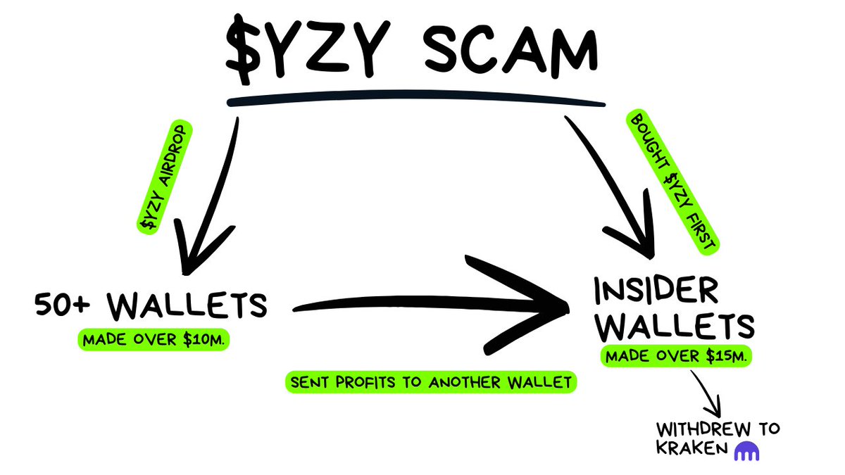 Diagram illustrating the $YZY scam flow involving airdrops, wallets, and insider profits