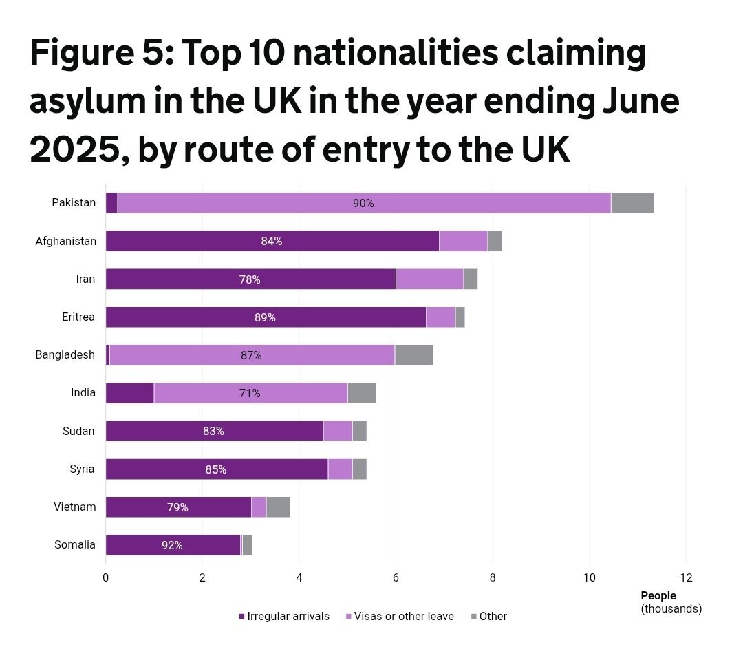 More Pakistanis claimed asylum here last year than any other nationality.

Yet they don’t even feature in the top 20 nationalities coming by boat.

How?

90% come to the UK legally and then claim asylum.

Why is the UK still issuing visas?

The world is laughing at Britain.