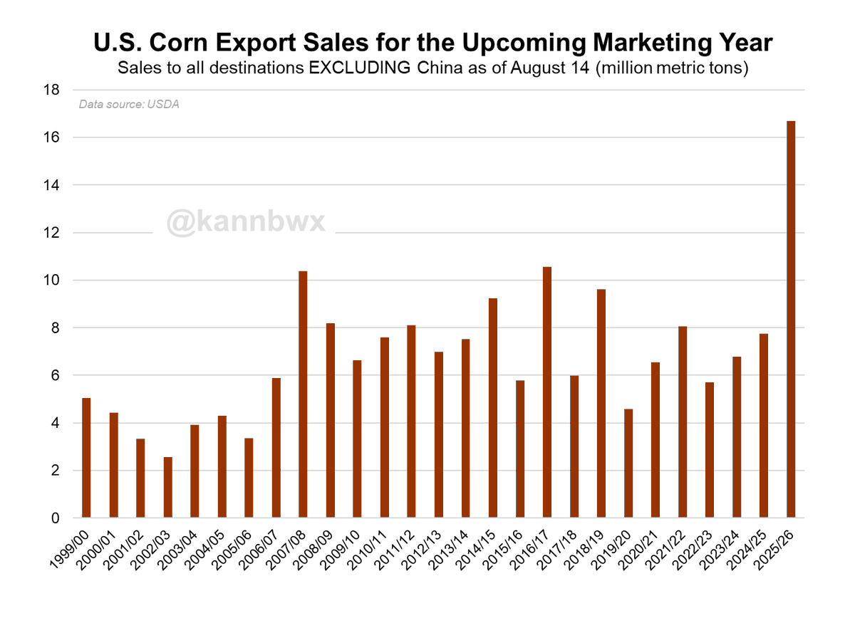 🌽New-crop U.S. corn sales to all destinations other than China are an astounding 58% above the recent high for the date. Destinations include Mexico, Japan, South Korea, Colombia... all the usual suspects.