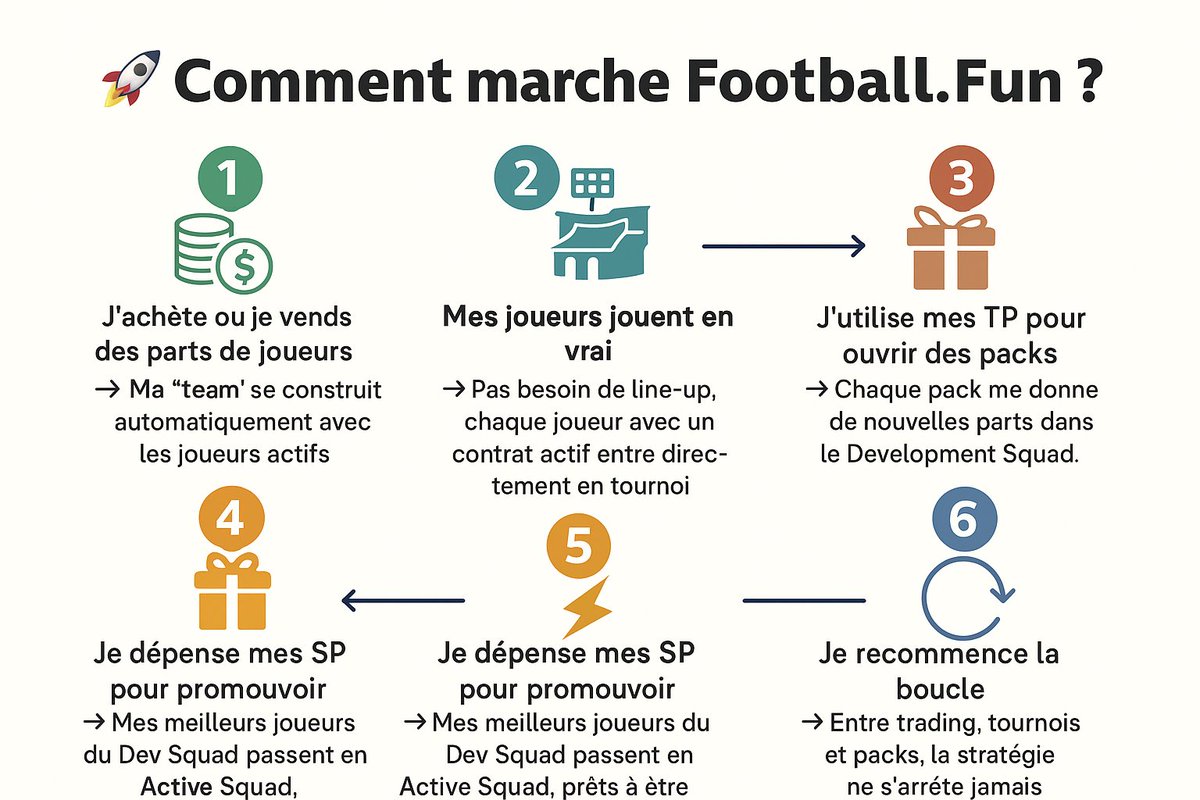 🧵Thread Football.Fun (nouveau jeu Fantasy Football)

Cela fait longtemps que je n'ai plus rien posté sur un jeu Fantasy Sport Web3. J'ai pas mal observé les évolutions de Sorare26, regardé quelques vidéos, lu des threads, échangé avec des managers, été sur la